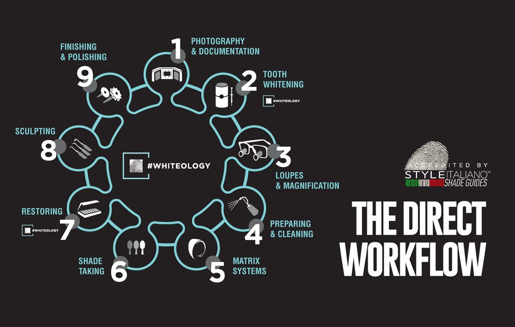 StyleItaliano The Direct Workflow